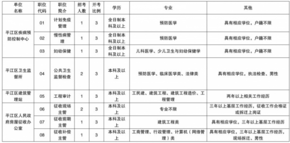苏州平江区招16名事业单位人员