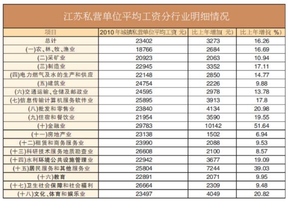 江苏发布私营单位工资数据 金融业挣得最多