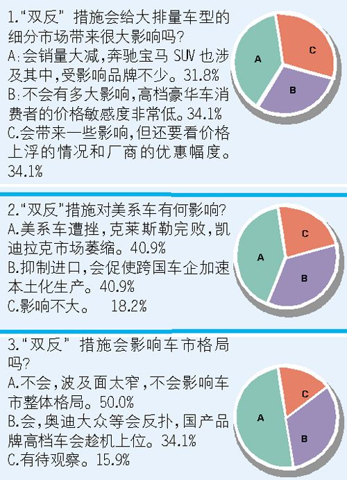 调查报告:双反难抑大排量豪车热销