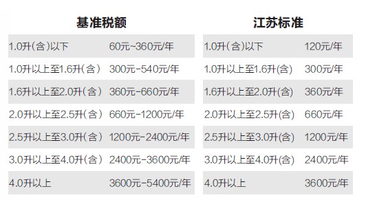 江苏公布车船税标准 1.0-1.6排量少缴60元