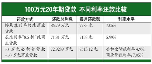 工行紧随中国银行 实行首套房贷利率8.5折