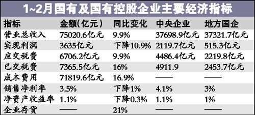 央企和国企的区别_国企总收入(2)