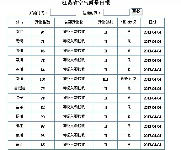 清明假期江苏13市南通空气污染指数最高