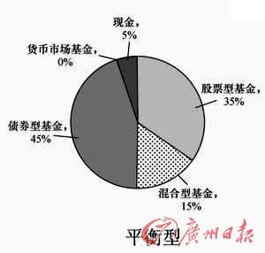 专家观点:什么样的基金组合能有效分散风险