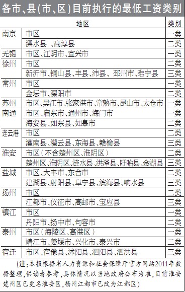 江苏6月上调最低工资标准 包五险不包公积金
