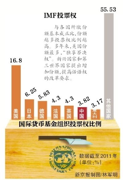 中国430亿美元增资国际货币基金组织