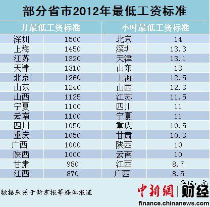 15省市调整最低工资标准 深圳1500元居首
