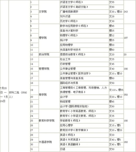 南通大学2012年江苏省招生录取工作安排公布