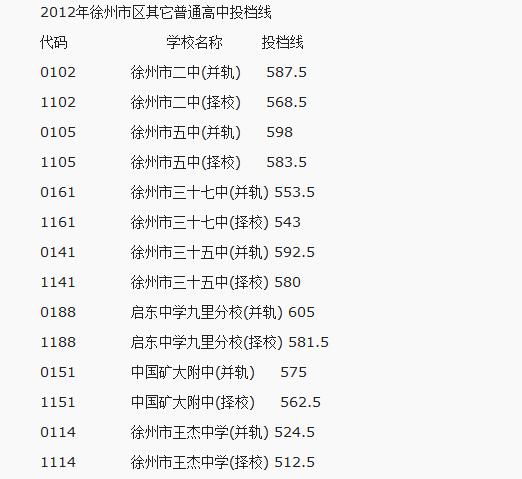 徐州市区其它普高投档线划定 撷秀中学668.5