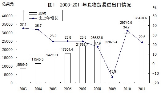 统计局:中国进出口总额十年增长4.9倍