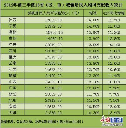 13省居民人均收入跑赢GDP 江苏增速全国第五