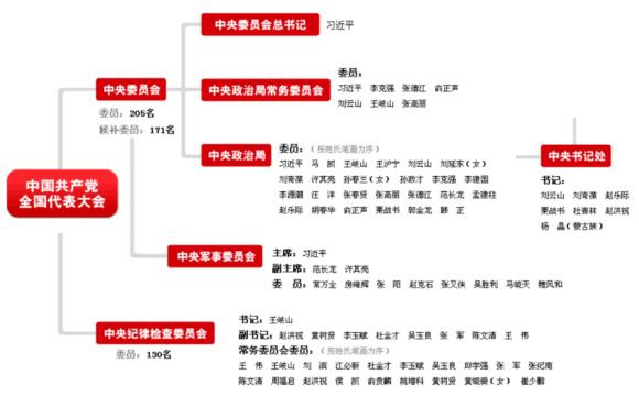 人民网图解:第十八届中共中央组织结构图