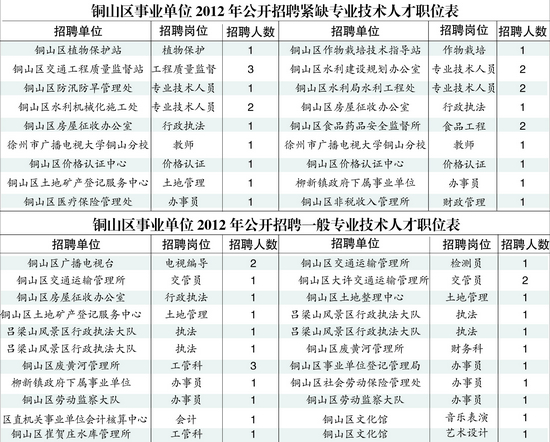 徐州铜山区公开招聘50名事业单位工作人员
