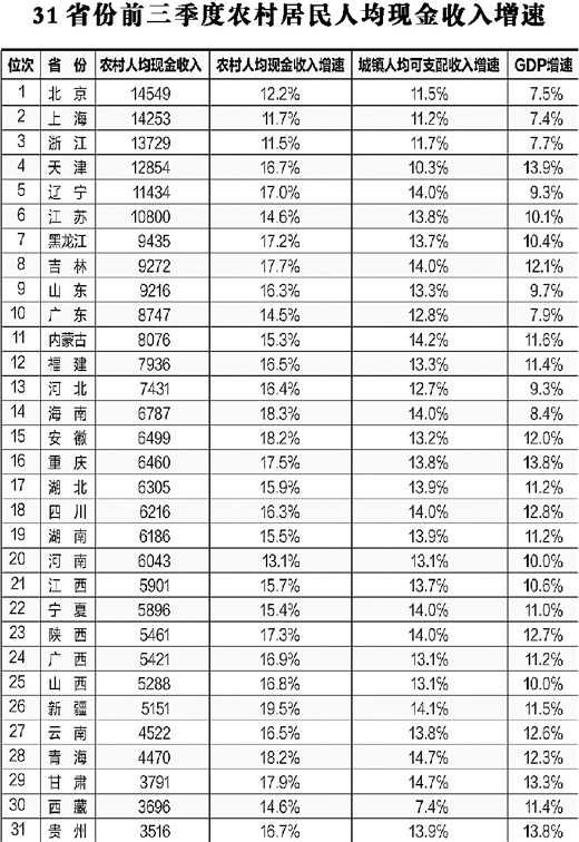 成都各区域人均GDP20_人均gdp(3)