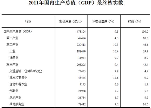 19年初核gdp