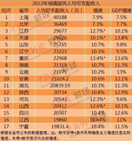 17省市公布2012居民收入 江苏增速跑赢gdp