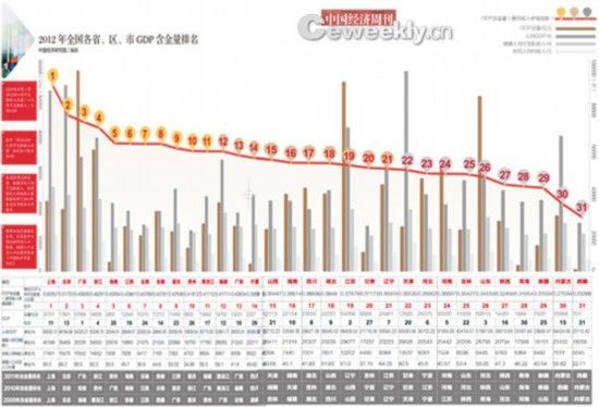 2012年全国GDP含金量大排名 江苏仅列第19位