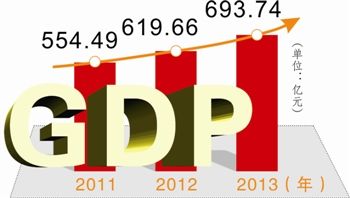 泰州一季度GDP同比增12% 居江苏沿江八市第