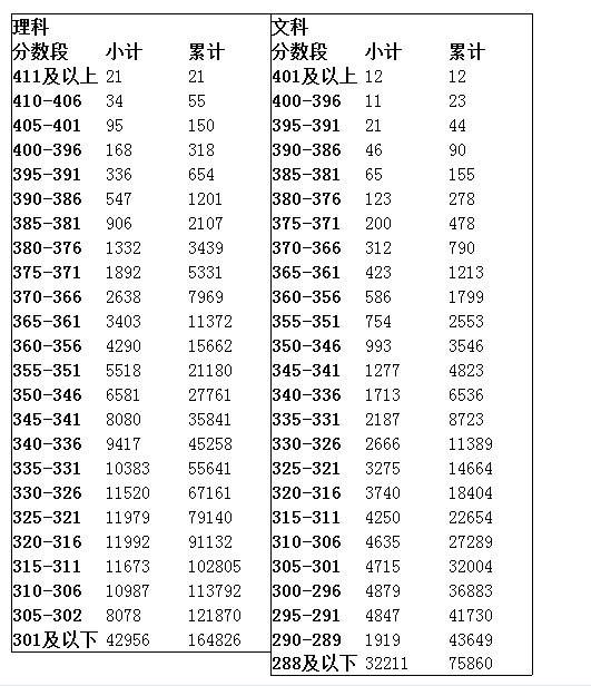 江苏公布2013年高考文理科五分段统计表