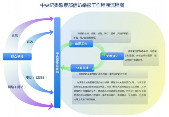 中央纪委监察部网站公布举报流程和方式