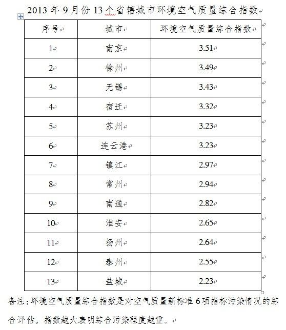 江苏公布13市空气质量9月排名 南京倒数第一