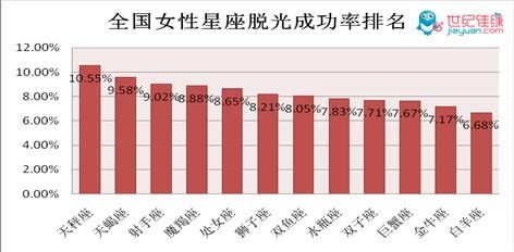 <em>星座</em>脱光成功率:天秤男最易娶 <em>白羊女</em>最难嫁_