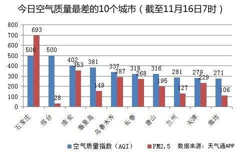 11月16日全国空气质量最差10城淮安排名第3