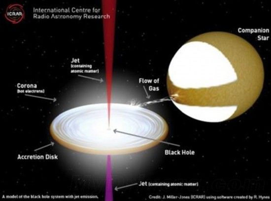 科学家发现黑洞喷流神秘物质 接近光速66%