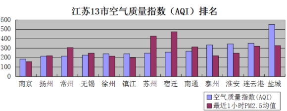 12月3日江苏空气质量排名:盐城重度污染 南京