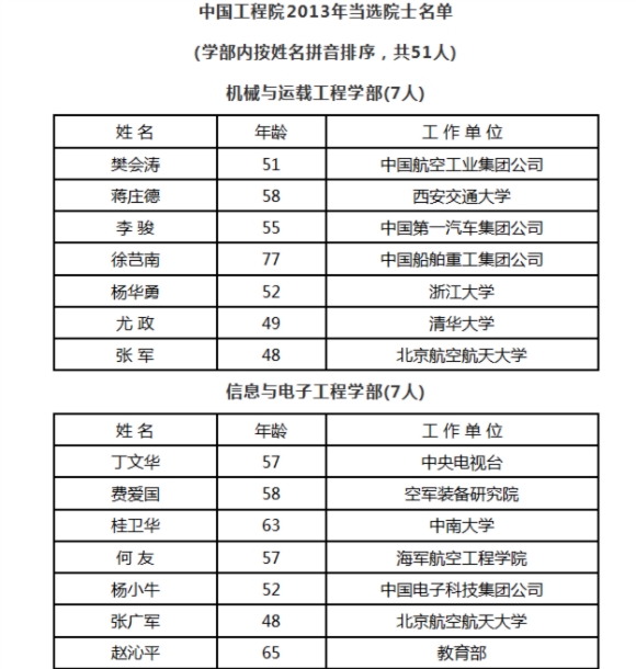 中国工程院增51名院士 蛟龙号总设计师入选