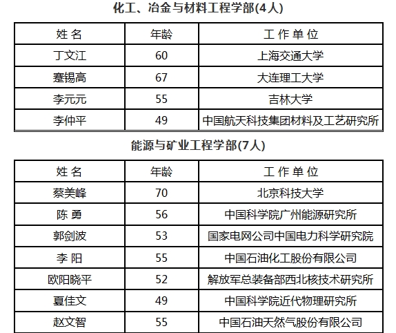 中国工程院增51名院士蛟龙号总设计师入选