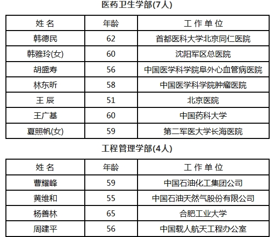 中国工程院增51名院士蛟龙号总设计师入选