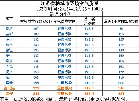 12月23日江苏空气质量排名:13市全污染 淮安最