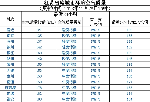 12月29日江苏空气质量排名:宿迁最好 淮安最差