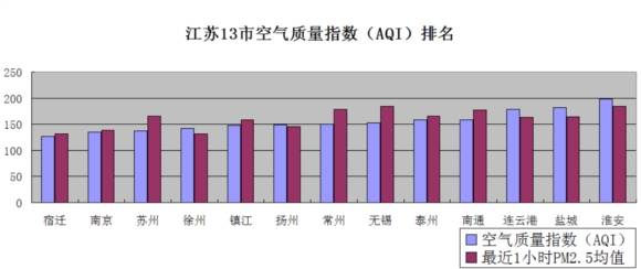 12月29日江苏空气质量排名:宿迁最好 淮安最差