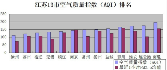 12月31日江苏空气质量排名:徐州最好 南通最差