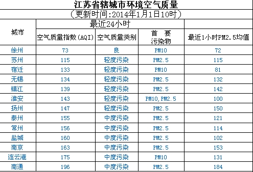 1月1日江苏空气质量排名:徐州最好 南通最差