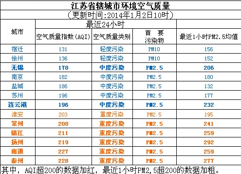 1月2日江苏空气质量排名:宿迁最好 泰州最差