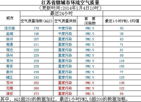 1月4日江苏空气质量排名:连云港最好 淮安最差