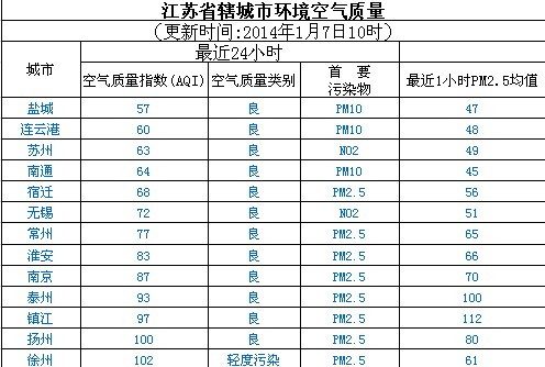 1月7日江苏空气质量排名:盐城最好 徐州最差
