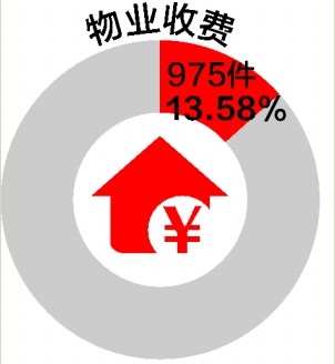2013年南京价格投诉停车收费问题又占首位