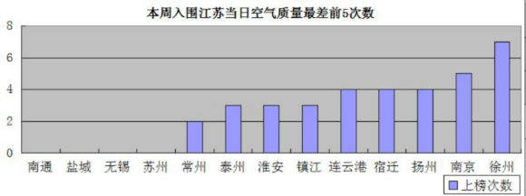 1月第2周江苏空气质量:徐州为全省污染最重
