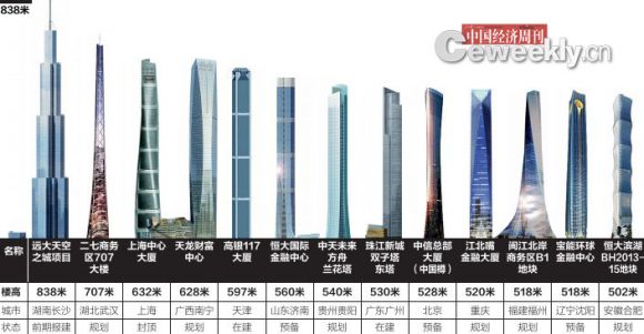 "省会城市最高楼"排行:最高838米 最低288米