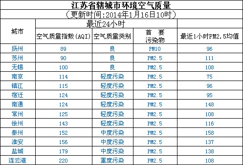 1月16日江苏空气质量排名:扬州最好 连云港最