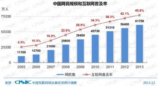 统计称中国网民达6.18亿 手机上网占主力