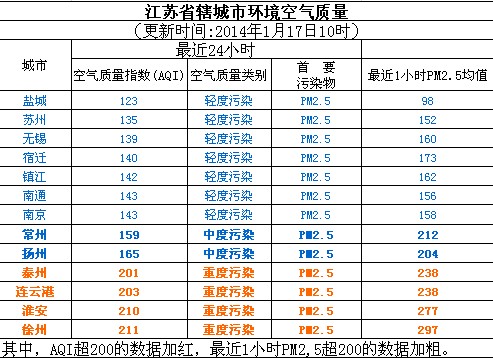 1月17日江苏空气质量排名:盐城最好 徐州最差