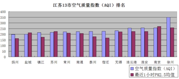 1月18日江苏空气质量排名:扬州最好 徐州最差