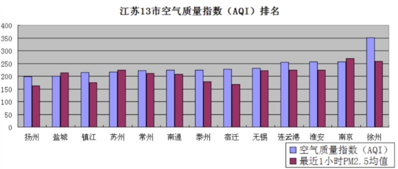 1月19日江苏空气质量排名:扬州最好 徐州最差