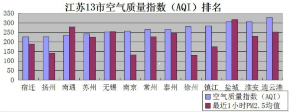1月20日江苏空气质量排名:连云港污染全国最重