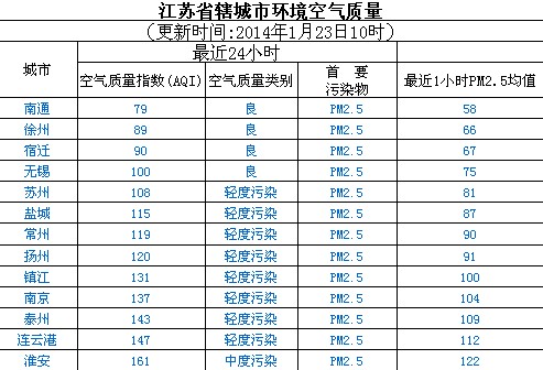 1月23日江苏空气质量排名:南通最好 淮安最差